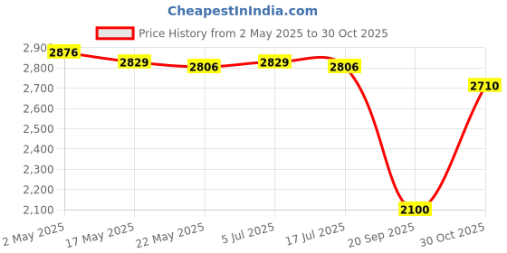 amazon.in THE STYLE SUTRA Soccer Goalie Gloves Anti Slip Hand Protector Professional Goalkeeper Gloves Size 5 White and Gold Price History Graph from 2 May 2025 to 30 Oct 2025