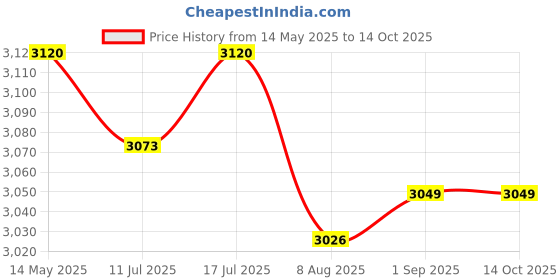amazon.in THE STYLE SUTRA Soccer Goalie Gloves Anti Slip Hand Protector Professional Goalkeeper Gloves Size 7 White and Gold Price History Graph from 14 May 2025 to 14 Oct 2025