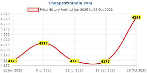 amazon.in THE STYLE SUTRA Soccer Skill Training Mats PVC Playing Field Marking Basketball Spot Markers 1 to 10 Price History Graph from 13 Jun 2025 to 28 Oct 2025