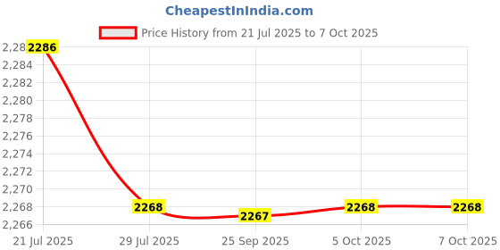 amazon.in THE STYLE SUTRA Soccer Tracker Vest No Tracking Device Soccer Training Football Tracker Vest S Price History Graph from 21 Jul 2025 to 7 Oct 2025