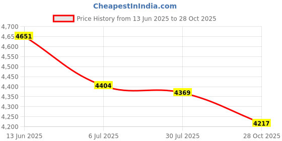 amazon.in THE STYLE SUTRA Soccer Training Marker Football Sign Rod for Sports Football Soccer Practice 1.5 m Price History Graph from 13 Jun 2025 to 28 Oct 2025