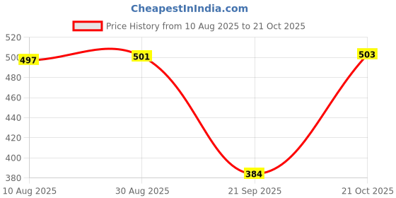 amazon.in THE STYLE SUTRA Soft 50 Sheets Lens Cleanig Cleaner Tissue Cleaning Wipes Paper for Camera New Price History Graph from 10 Aug 2025 to 21 Oct 2025