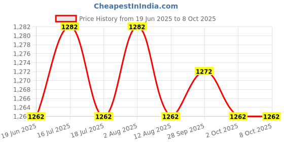 amazon.in THE STYLE SUTRA Soft Flask Portable Lightweight Reusable Foldable for Cycling Hiking Workout Blue | Sporting Goods Price History Graph from 19 Jun 2025 to 8 Oct 2025