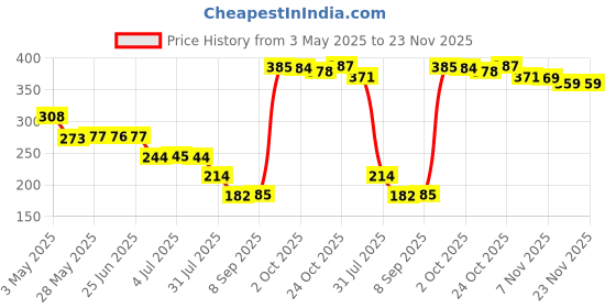 amazon.in THE STYLE SUTRA Soft Silicone Denture Teeth Veneers Temporary Fake Teeth Upper Top the style sutra Price History Graph from 3 May 2025 to 22 Nov 2025