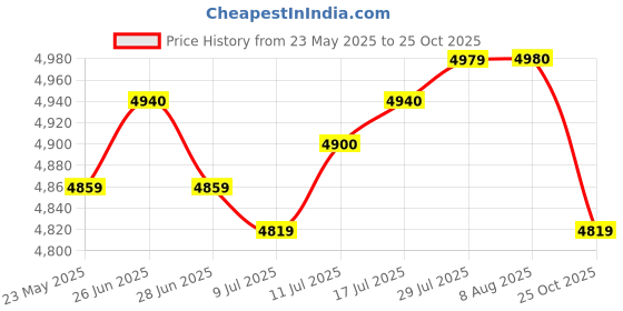 amazon.in The Style Sutra Soil Probe Rod Lawn Nonslip Gophers Run Metal Garden Gardening with T Handle 122cm|Home & Garden | Moisture & pH Meters|1 Soil Probe Rod Price History Graph from 23 May 2025 to 25 Oct 2025