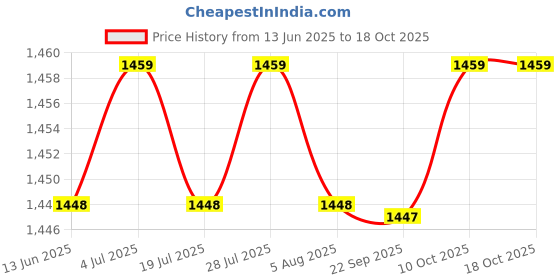 amazon.in THE STYLE SUTRA Soil Test Kit Professional Quickly PH Testing for Outdoor Indoor Dirt Garden Price History Graph from 13 Jun 2025 to 18 Oct 2025