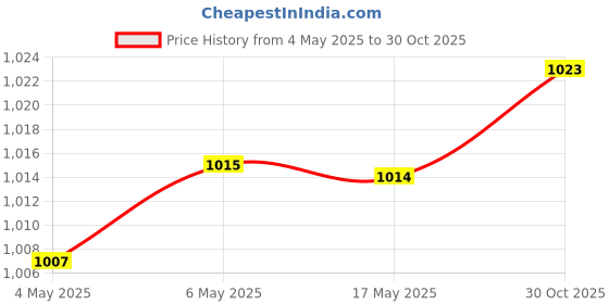 amazon.in THE STYLE SUTRA Sound Card Audio Cable For Steel-Series Arctis 3/5/7 Pro Headphone Sound Card Cable 8Pin To 8Pin | Consumer Electronics | Portable Audio & Headphones | Cables & Adapters Price History Graph from 4 May 2025 to 30 Oct 2025