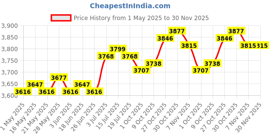 amazon.in the style sutra Soup Pot Slow Cooker and Food Warmer Sauce Pan for Pasta Noodle Cereals Soup 8L the style sutra Price History Graph from 1 May 2025 to 30 Nov 2025