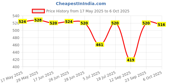 amazon.in THE STYLE SUTRA Spare Parts Feet Corner 4 Way Connector Intubation for Trip Awning Tent 4pc Price History Graph from 17 May 2025 to 6 Oct 2025