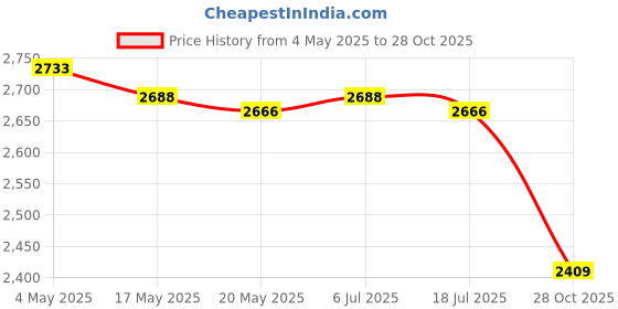 amazon.in THE STYLE SUTRA Spice Drawer Organizer Racks Spice Racks for Restaurant Bedroom Drawing Room White Price History Graph from 4 May 2025 to 28 Oct 2025