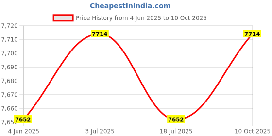 amazon.in THE STYLE SUTRA Spiked Shoes for Resinous Coatings Professional for Floor Leveling Compounds the style sutra Price History Graph from 4 Jun 2025 to 10 Oct 2025