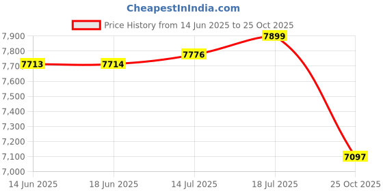amazon.in club bollywood The Style Sutra Spiked Shoes for Resinous Coatings Professional for Floor Leveling Compounds|1 Pair Spiked Shoes| Work Boots & Shoes club bollywood Price History Graph from 14 Jun 2025 to 25 Oct 2025