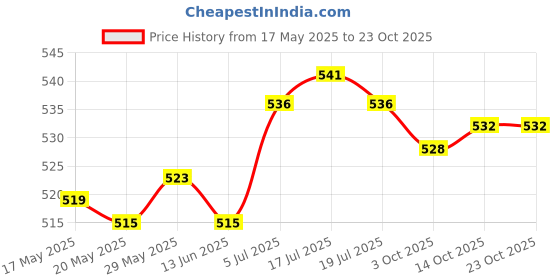 amazon.in the style sutra Sports Headbands Anti Slip Elastic Sweatband for Soccer Exercise Working Out Gray the style sutra Price History Graph from 17 May 2025 to 23 Oct 2025