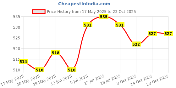 amazon.in the style sutra Sports Headbands Anti Slip Elastic Sweatband for Soccer Exercise Working Out Rose Red the style sutra Price History Graph from 17 May 2025 to 23 Oct 2025