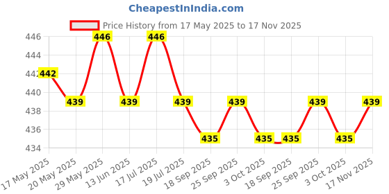 amazon.in the style sutra Sports Headbands for Women Men Yoga Hairbands Soft Elastic Running Sweatband Blue | 1Pc Sports Headbands the style sutra Price History Graph from 17 May 2025 to 17 Nov 2025