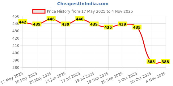 amazon.in the style sutra Sports Headbands for Women Men Yoga Hairbands Soft Elastic Running Sweatband Dark Gray | 1Pc Sports Headbands the style sutra Price History Graph from 17 May 2025 to 30 Oct 2025