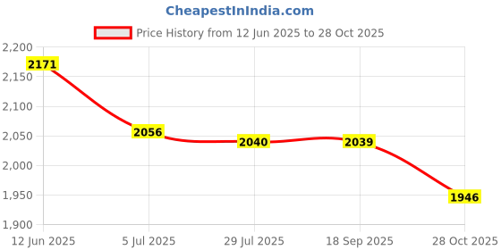 amazon.in THE STYLE SUTRA Sports Scoreboard Compact Flip Score Board for Badminton Football Basketball Price History Graph from 12 Jun 2025 to 28 Oct 2025