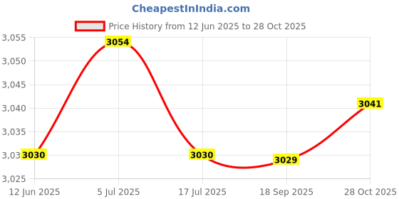 amazon.in THE STYLE SUTRA Sports Scoreboard Tabletop Score Flipper for Football Table Tennis Badminton Gray Price History Graph from 12 Jun 2025 to 28 Oct 2025