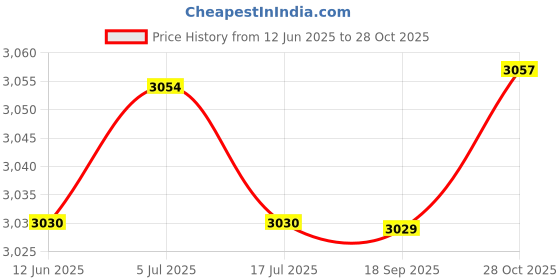 amazon.in THE STYLE SUTRA Sports Scoreboard Tabletop Score Flipper for Football Table Tennis Badminton Yellow Price History Graph from 12 Jun 2025 to 28 Oct 2025