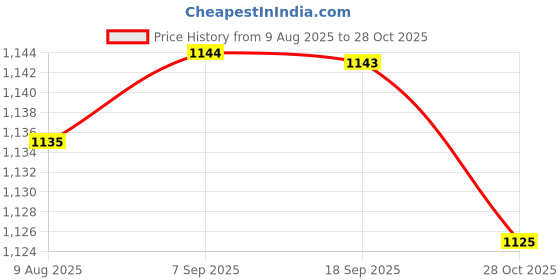 amazon.in THE STYLE SUTRA Sports Whistles Metal Compact Loud Sound for Competition Volleyball Football Price History Graph from 9 Aug 2025 to 28 Oct 2025