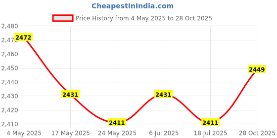 amazon.in THE STYLE SUTRA Square Mesh Grow Tent Trellis Netting Black for Gardening Flexible Accessory 130cmx130cm Price History Graph from 4 May 2025 to 28 Oct 2025