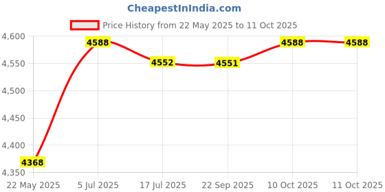 amazon.in THE STYLE SUTRA Squat Wedge Block Stretching Slanting Yoga Plank for Heel Home Gym Ham Price History Graph from 22 May 2025 to 10 Oct 2025