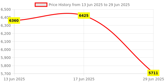 amazon.in The Style Sutra SSD 2.5" 512GB SATA III Internal Solid State Drive for Notebook Efficient|Computers/Tablets & Networking|Drives, Storage & Blank Media|Hard Drives (HDD, SSD & NAS)|1X Solid State Drive Price History Graph from 13 Jun 2025 to 29 Jun 2025
