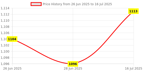 amazon.in The Style Sutra SSD HDD Holder with SATA Data Cable Space Saving Double SSD Mounting Bracket|Computers/Tablets & Networking | Computer Cables & Connectors | Drive Cables & Adapters Price History Graph from 26 Jun 2025 to 16 Jul 2025