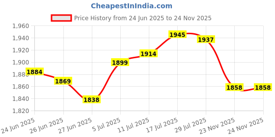 amazon.in The Style Sutra ST. Patrick's Day Mailbox Cover Standard Size 18 x 21 inch for Festival Style A Price History Graph from 24 Jun 2025 to 23 Nov 2025