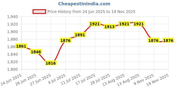 amazon.in The Style Sutra ST. Patrick's Day Mailbox Cover Standard Size 18 x 21 inch for Festival Style B Price History Graph from 24 Jun 2025 to 17 Nov 2025