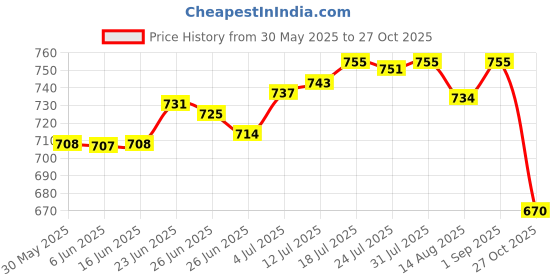 amazon.in The Style Sutra Stained Glass Copper Foiling Tool for 7/32" Copper Foil Tape for Beginners White|Crafts | Glass & Mosaics | Glass Art & Mosaic Supplies |1XStained Glass Copper Foiling Tool Price History Graph from 30 May 2025 to 27 Oct 2025