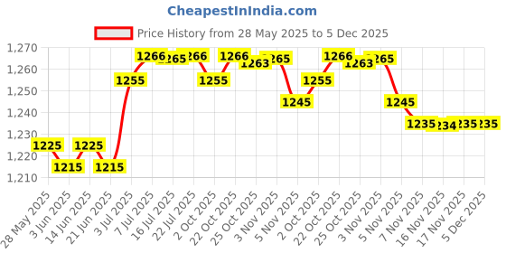 amazon.in THE STYLE SUTRA Stained Glass Rectangle Window Panel Suncatcher Wall Decor Cherry| Home D?©cor | Suncatchers & Mobiles| Price History Graph from 28 May 2025 to 5 Dec 2025