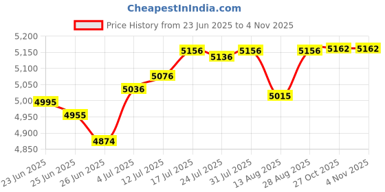 amazon.in The Style Sutra Stained Glass Supplies Board Heat Resistant for Glass Art Flat Stained Glass|Crafts | Glass & Mosaics | Glass Art & Mosaic Supplies Price History Graph from 23 Jun 2025 to 2 Nov 2025