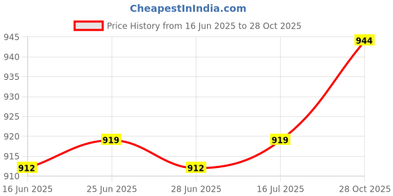 amazon.in The Style Sutra Stainless 2" 50mm Spring Gate Snap Hook for Carabiner Swing 4PCS|Motors | Parts & Accessories | Boat Parts |4Pcs/5Pcs/6Pcs/10Pcs Hook (Quantity As You Pick~) Price History Graph from 16 Jun 2025 to 28 Oct 2025