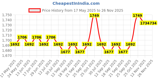 amazon.in THE STYLE SUTRA Stainless Steel Cooking Oil Storage Can Strainer Bacon Grease Container 10cm| Kitchen, Dining & Bar | Kitchen Tools & Gadgets | Cooking Utensils Price History Graph from 17 May 2025 to 26 Nov 2025