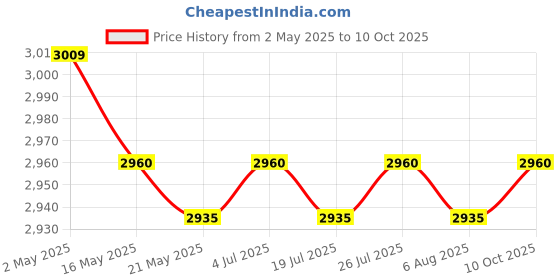 amazon.in THE STYLE SUTRA Stainless Steel Door Handles Sturdy Pull Push Handles for Hotels Public Home Push Pull Black Price History Graph from 2 May 2025 to 10 Oct 2025