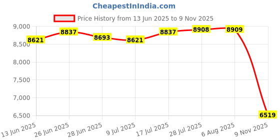 amazon.in THE STYLE SUTRA Stainless Steel Hot Pot Practical Induction Pan for Caterer Parties Home Use 22cm|Home & Garden|Home & Garden|1 Hot Pot Price History Graph from 13 Jun 2025 to 9 Nov 2025