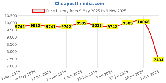amazon.in THE STYLE SUTRA Stainless Steel Hot Pot Practical Induction Pan for Caterer Parties Home Use 24cm|Home & Garden|Home & Garden|1 Hot Pot Price History Graph from 9 May 2025 to 9 Nov 2025
