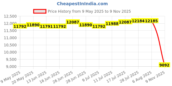 amazon.in THE STYLE SUTRA Stainless Steel Hot Pot Practical Induction Pan for Caterer Parties Home Use 28cm|Home & Garden|Home & Garden|1 Hot Pot Price History Graph from 9 May 2025 to 9 Nov 2025