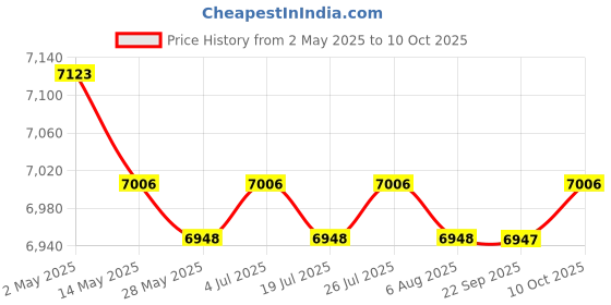 amazon.in THE STYLE SUTRA Stainless Steel Insulated Barrel Keeping Hot Use for Tea Party Use 6L the style sutra Price History Graph from 2 May 2025 to 10 Oct 2025