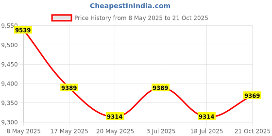 amazon.in THE STYLE SUTRA Stainless Steel Kitchen Sinks Fast Drainage with Drain Hole Round Single Bowl Price History Graph from 8 May 2025 to 21 Oct 2025
