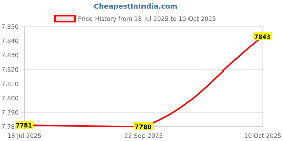 amazon.in THE STYLE SUTRA Stainless Steel Lab Stand Games Stem Project Interactive Toy Test Tube Holder Price History Graph from 18 Jul 2025 to 10 Oct 2025