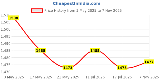 amazon.in THE STYLE SUTRA Stainless Steel Pan Lid Durable Frying Pan Cover for Outdoor BBQ Backpacking Price History Graph from 3 May 2025 to 7 Nov 2025
