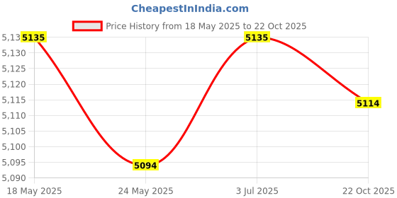 amazon.in THE STYLE SUTRA Stainless Steel Shabu Shabu Hot Pot Tabletop Pot for Household Camping Party 34cm Price History Graph from 18 May 2025 to 22 Oct 2025