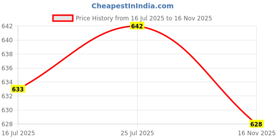 amazon.in The Style Sutra Stainless Steel Split Ring Fishing Lure Bait Connector Double Circle 4mm|Sporting Goods | Fishing | Line & Leaders | Braided Line Price History Graph from 16 Jul 2025 to 16 Nov 2025