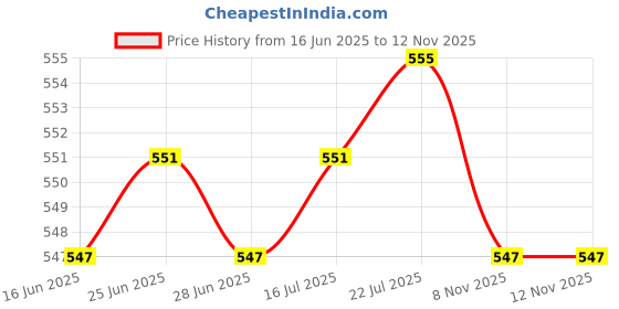 amazon.in The Style Sutra Start Stop Engine Button Switch Cover For F30 F20 F32 X1 F48 F45 Golden|Motors | Parts & Accessories | Car & Truck Parts |1 Piece Start on Switch Cover Price History Graph from 16 Jun 2025 to 12 Nov 2025