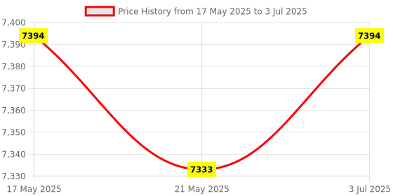 amazon.in THE STYLE SUTRA Stone Carrying Clamp Unloading Loading Granite Clamp Panel for Quartz Slabs Single Handed Price History Graph from 17 May 2025 to 3 Jul 2025
