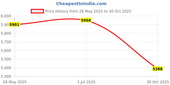 amazon.in THE STYLE SUTRA Stone Seams Setter Suction Cup Building Tools Sturdy Double Head Suction Cup Price History Graph from 28 May 2025 to 30 Oct 2025