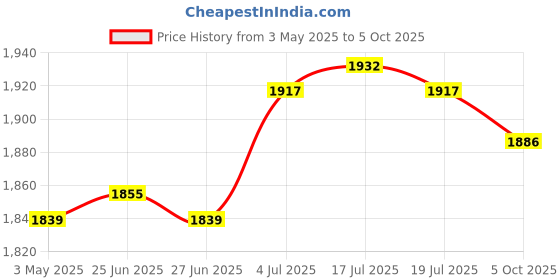 amazon.in THE STYLE SUTRA Storage Box Portable Wood Treasure Chest for Countertop Dorm Building Blocks Price History Graph from 3 May 2025 to 5 Oct 2025