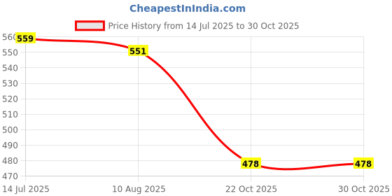 amazon.in THE STYLE SUTRA Story Learning Kids Zoo Plush Toy Animal Hand Glove Puppets Rhinoceros Price History Graph from 14 Jul 2025 to 29 Oct 2025